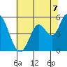 Tide chart for Petaluma River, San Pablo Bay, California on 2021/07/7