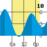 Tide chart for Petaluma River, San Pablo Bay, California on 2021/08/10