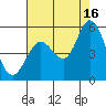 Tide chart for Petaluma River, San Pablo Bay, California on 2021/08/16