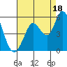 Tide chart for Petaluma River, San Pablo Bay, California on 2021/08/18