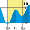 Tide chart for Petaluma River, San Pablo Bay, California on 2021/08/19