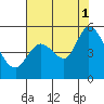 Tide chart for Petaluma River, San Pablo Bay, California on 2021/08/1