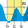 Tide chart for Petaluma River, San Pablo Bay, California on 2021/08/21