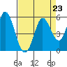 Tide chart for Petaluma River, San Pablo Bay, California on 2021/08/23