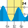 Tide chart for Petaluma River, San Pablo Bay, California on 2021/08/24