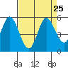 Tide chart for Petaluma River, San Pablo Bay, California on 2021/08/25