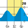 Tide chart for Petaluma River, San Pablo Bay, California on 2021/08/28