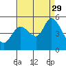 Tide chart for Petaluma River, San Pablo Bay, California on 2021/08/29