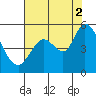 Tide chart for Petaluma River, San Pablo Bay, California on 2021/08/2
