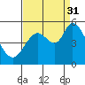 Tide chart for Petaluma River, San Pablo Bay, California on 2021/08/31