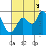 Tide chart for Petaluma River, San Pablo Bay, California on 2021/08/3
