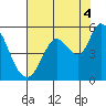 Tide chart for Petaluma River, San Pablo Bay, California on 2021/08/4