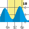 Tide chart for Petaluma River, San Pablo Bay, California on 2021/09/10