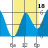 Tide chart for Petaluma River, San Pablo Bay, California on 2021/09/18