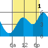 Tide chart for Petaluma River, San Pablo Bay, California on 2021/09/1