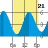 Tide chart for Petaluma River, San Pablo Bay, California on 2021/09/21