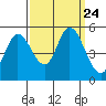 Tide chart for Petaluma River, San Pablo Bay, California on 2021/09/24