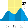 Tide chart for Petaluma River, San Pablo Bay, California on 2021/09/27