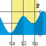Tide chart for Petaluma River, San Pablo Bay, California on 2021/09/2