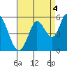 Tide chart for Petaluma River, San Pablo Bay, California on 2021/09/4