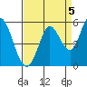Tide chart for Petaluma River, San Pablo Bay, California on 2021/09/5