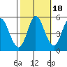 Tide chart for Petaluma River, San Pablo Bay, California on 2021/10/18
