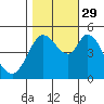 Tide chart for Petaluma River, San Pablo Bay, California on 2021/10/29