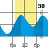 Tide chart for Petaluma River, San Pablo Bay, California on 2021/10/30