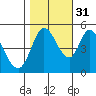 Tide chart for Petaluma River, San Pablo Bay, California on 2021/10/31