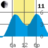 Tide chart for Petaluma River, San Pablo Bay, California on 2021/11/11