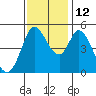 Tide chart for Petaluma River, San Pablo Bay, California on 2021/11/12