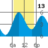 Tide chart for Petaluma River, San Pablo Bay, California on 2021/11/13