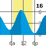 Tide chart for Petaluma River, San Pablo Bay, California on 2021/11/16