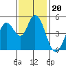 Tide chart for Petaluma River, San Pablo Bay, California on 2021/11/20