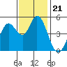 Tide chart for Petaluma River, San Pablo Bay, California on 2021/11/21