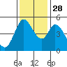 Tide chart for Petaluma River, San Pablo Bay, California on 2021/11/28