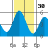 Tide chart for Petaluma River, San Pablo Bay, California on 2021/11/30