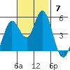 Tide chart for Petaluma River, San Pablo Bay, California on 2021/11/7