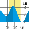 Tide chart for Petaluma River, San Pablo Bay, California on 2021/12/16