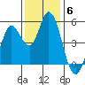 Tide chart for Petaluma River, San Pablo Bay, California on 2021/12/6