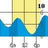 Tide chart for Petaluma River, San Pablo Bay, California on 2022/05/10