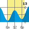 Tide chart for Petaluma River, San Pablo Bay, California on 2022/05/13