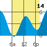 Tide chart for Petaluma River, San Pablo Bay, California on 2022/05/14