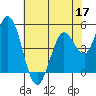 Tide chart for Petaluma River, San Pablo Bay, California on 2022/05/17