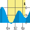 Tide chart for Petaluma River, San Pablo Bay, California on 2022/05/1