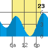 Tide chart for Petaluma River, San Pablo Bay, California on 2022/05/23