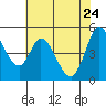 Tide chart for Petaluma River, San Pablo Bay, California on 2022/05/24