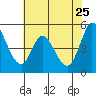 Tide chart for Petaluma River, San Pablo Bay, California on 2022/05/25