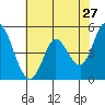 Tide chart for Petaluma River, San Pablo Bay, California on 2022/05/27