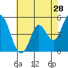Tide chart for Petaluma River, San Pablo Bay, California on 2022/05/28
